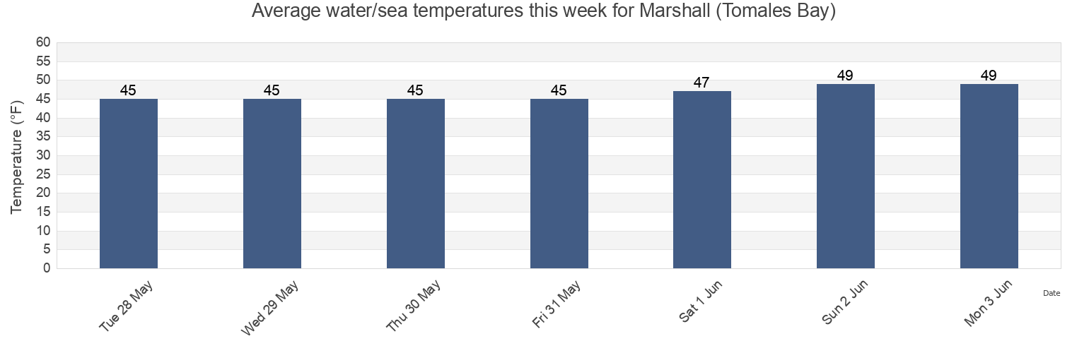 Water temperature in Marshall (Tomales Bay), Marin County, California, United States today and this week