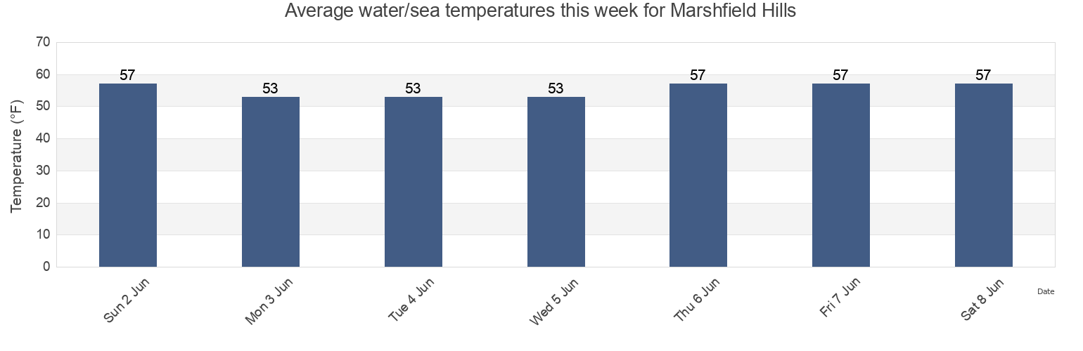 Water temperature in Marshfield Hills, Plymouth County, Massachusetts, United States today and this week