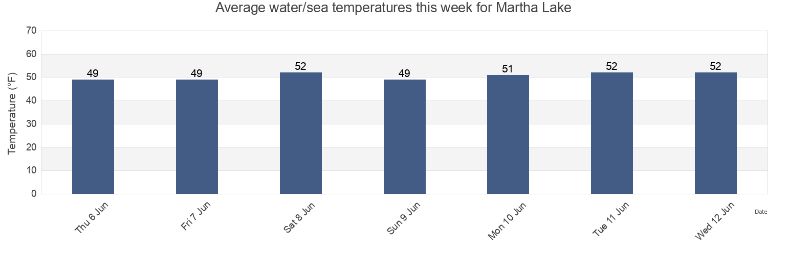 Water temperature in Martha Lake, Snohomish County, Washington, United States today and this week