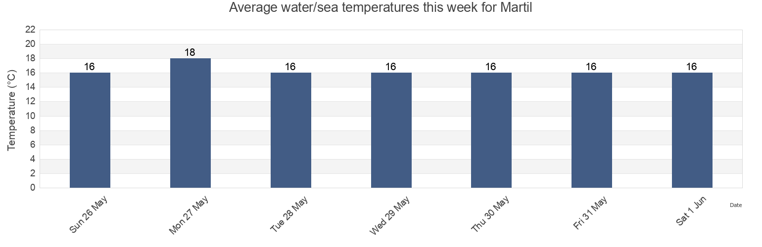 Water temperature in Martil, Tetouan, Tanger-Tetouan-Al Hoceima, Morocco today and this week