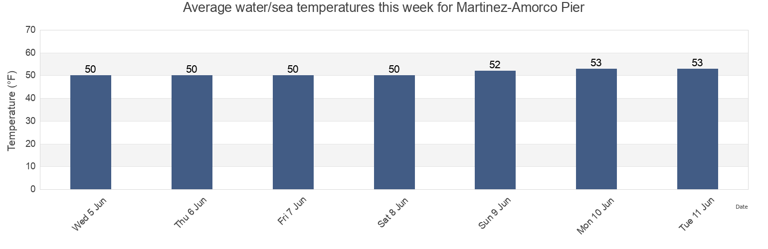 Water temperature in Martinez-Amorco Pier, Contra Costa County, California, United States today and this week