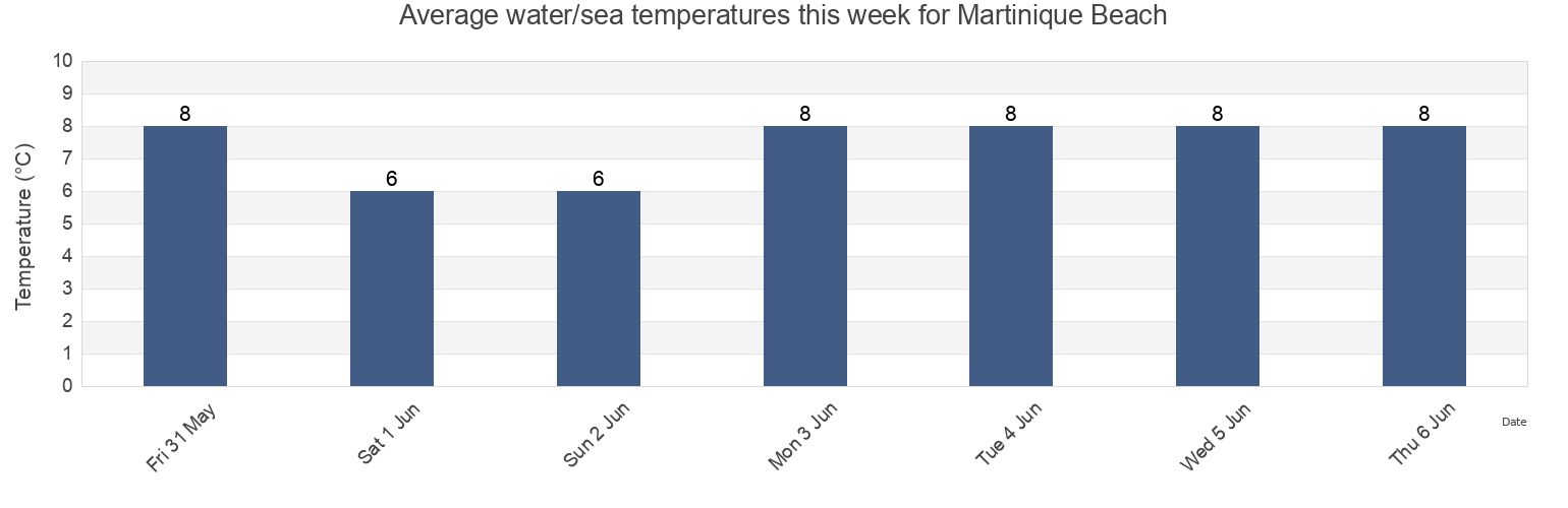 Water temperature in Martinique Beach, Nova Scotia, Canada today and this week
