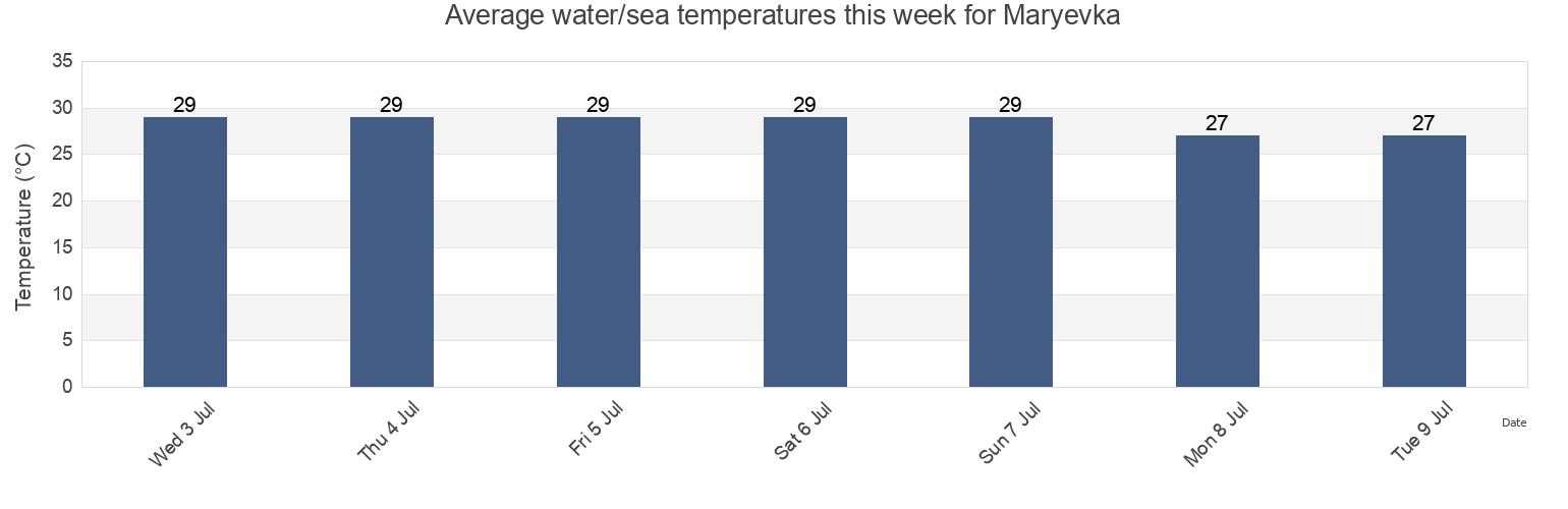 Water temperature in Maryevka, Lenine Raion, Crimea, Ukraine today and this week