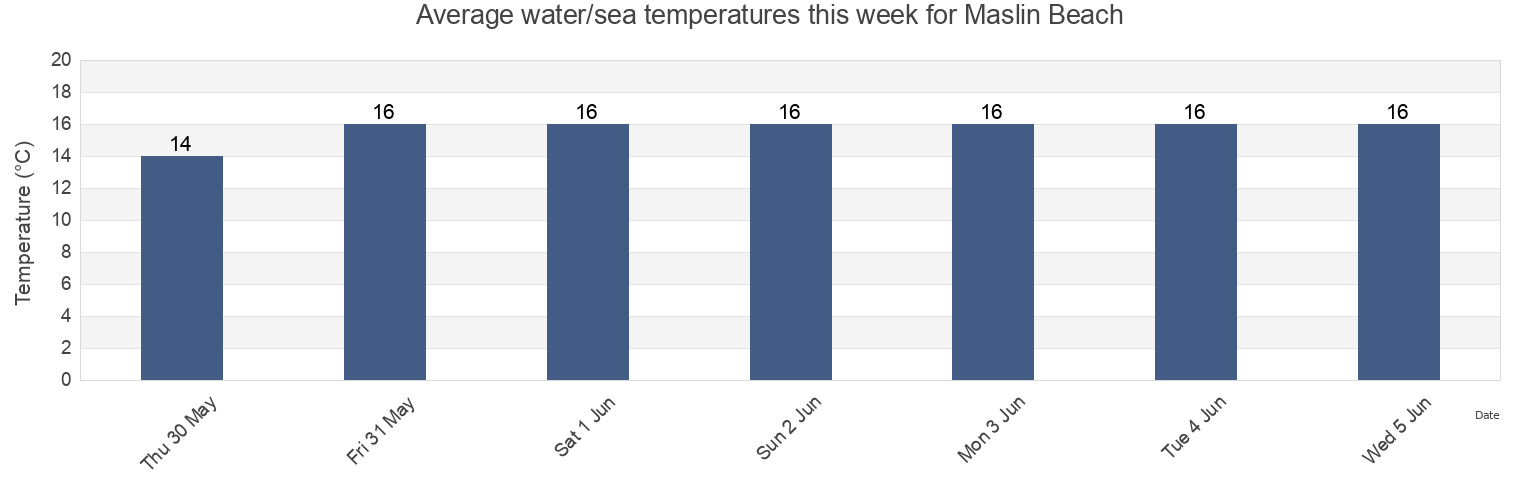 Water temperature in Maslin Beach, Onkaparinga, South Australia, Australia today and this week