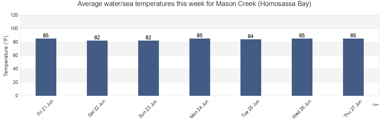 Water temperature in Mason Creek (Homosassa Bay), Citrus County, Florida, United States today and this week