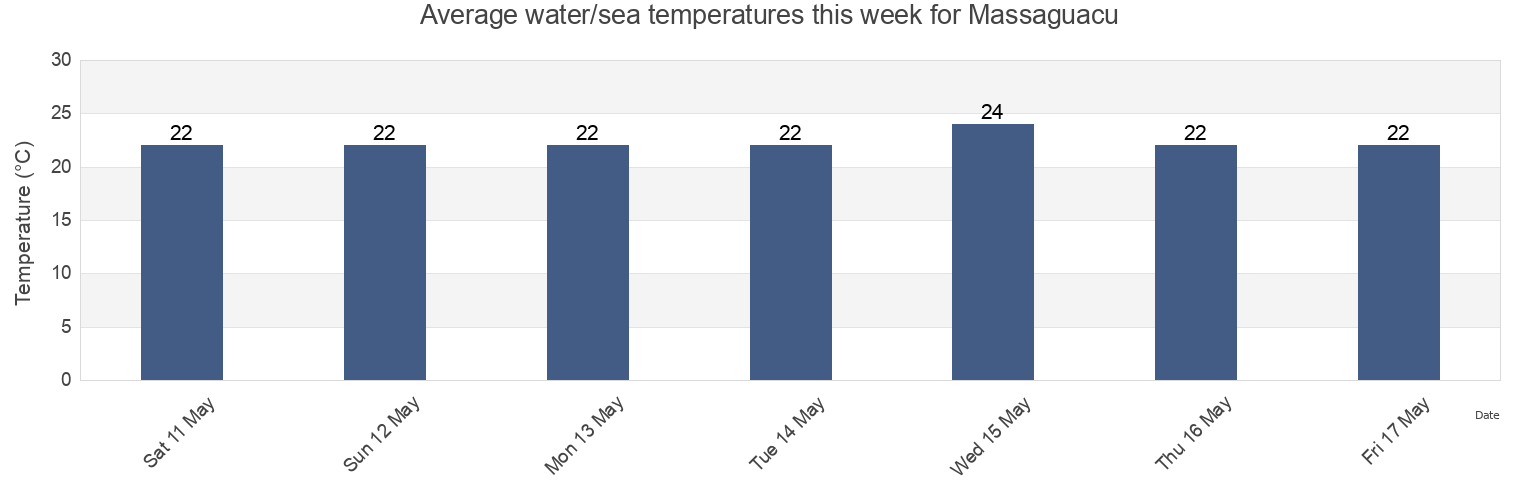 Water temperature in Massaguacu, Caraguatatuba, Sao Paulo, Brazil today and this week