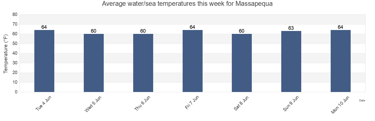 Water temperature in Massapequa, Nassau County, New York, United States today and this week