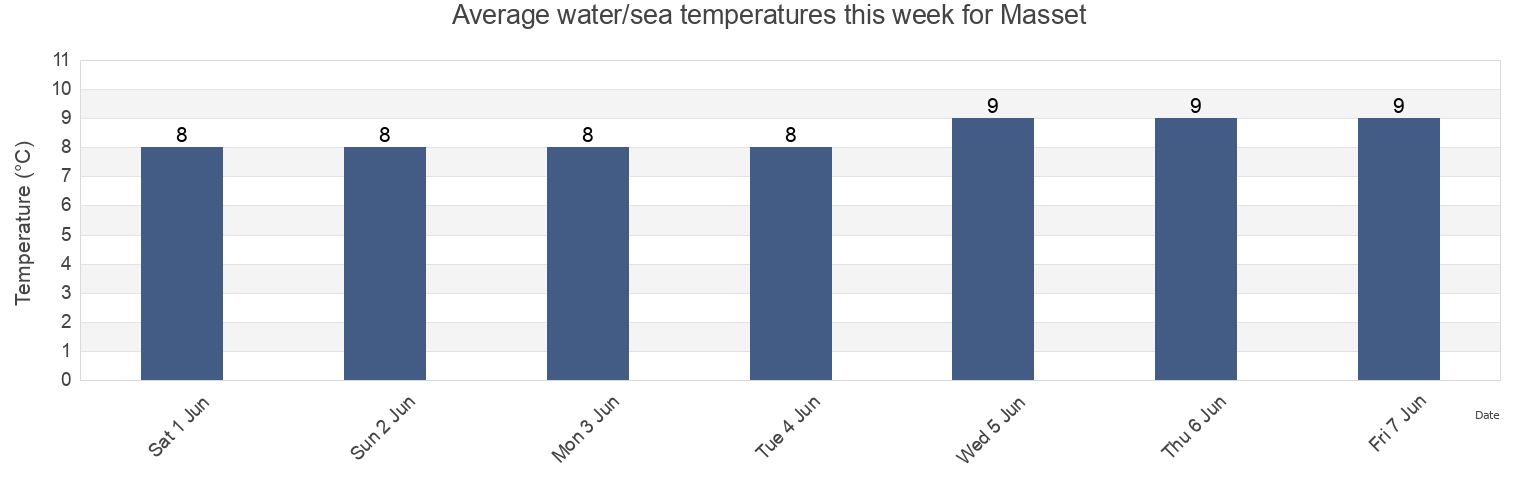 Water temperature in Masset, Skeena-Queen Charlotte Regional District, British Columbia, Canada today and this week