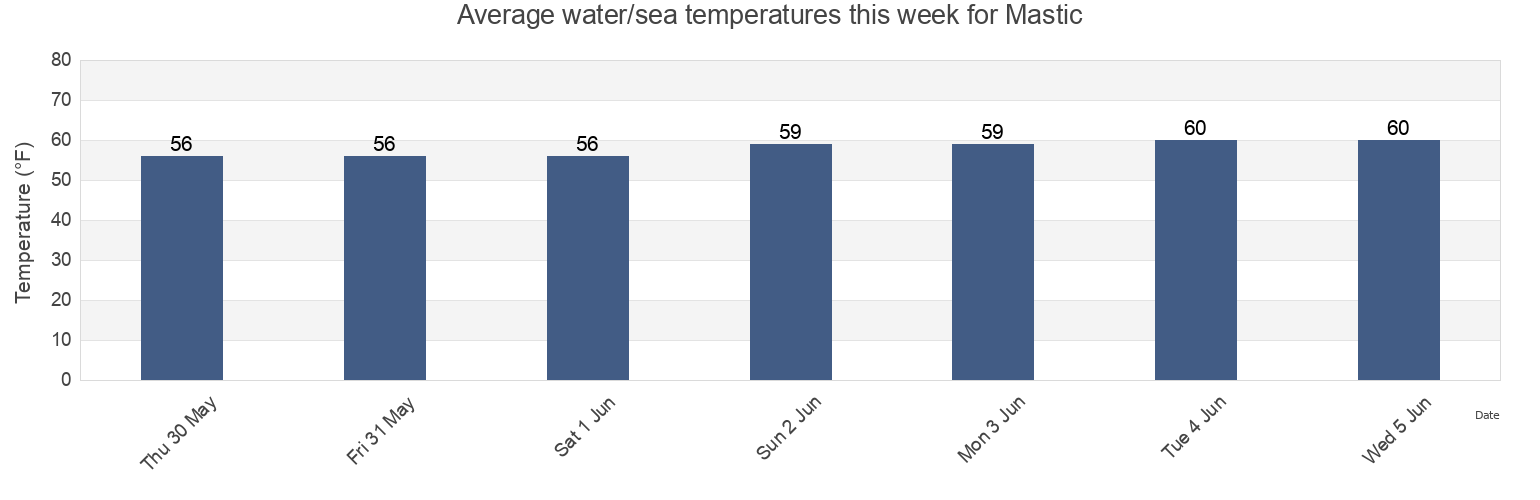 Water temperature in Mastic, Suffolk County, New York, United States today and this week
