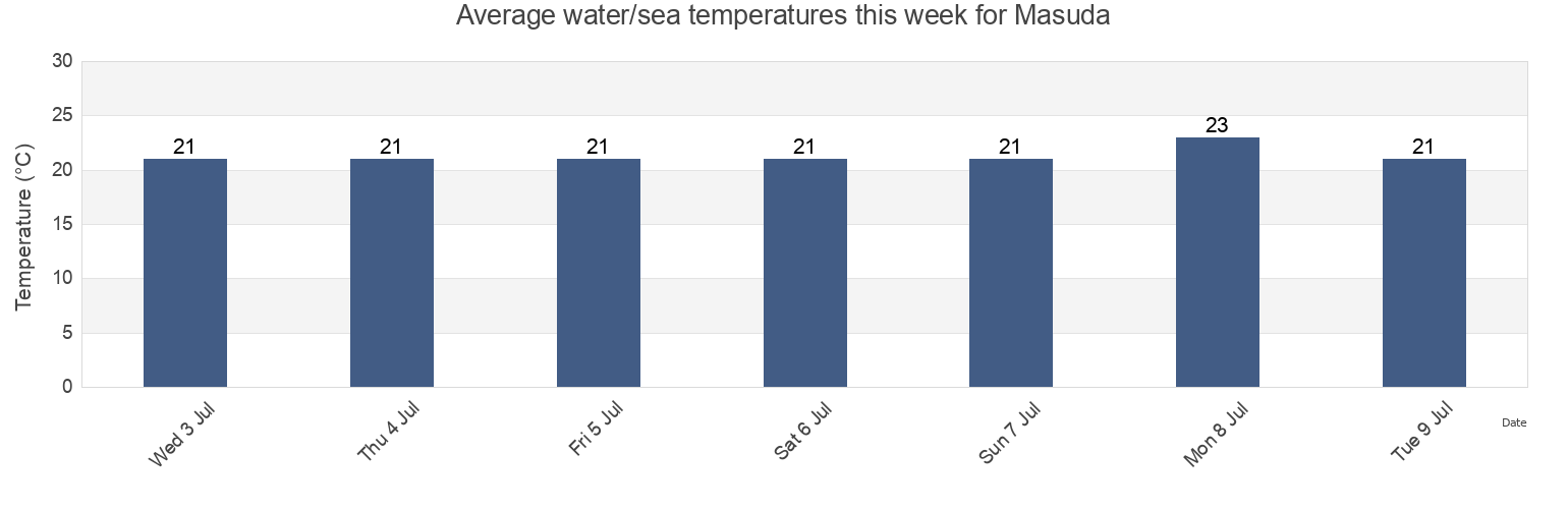 Water temperature in Masuda, Masuda Shi, Shimane, Japan today and this week