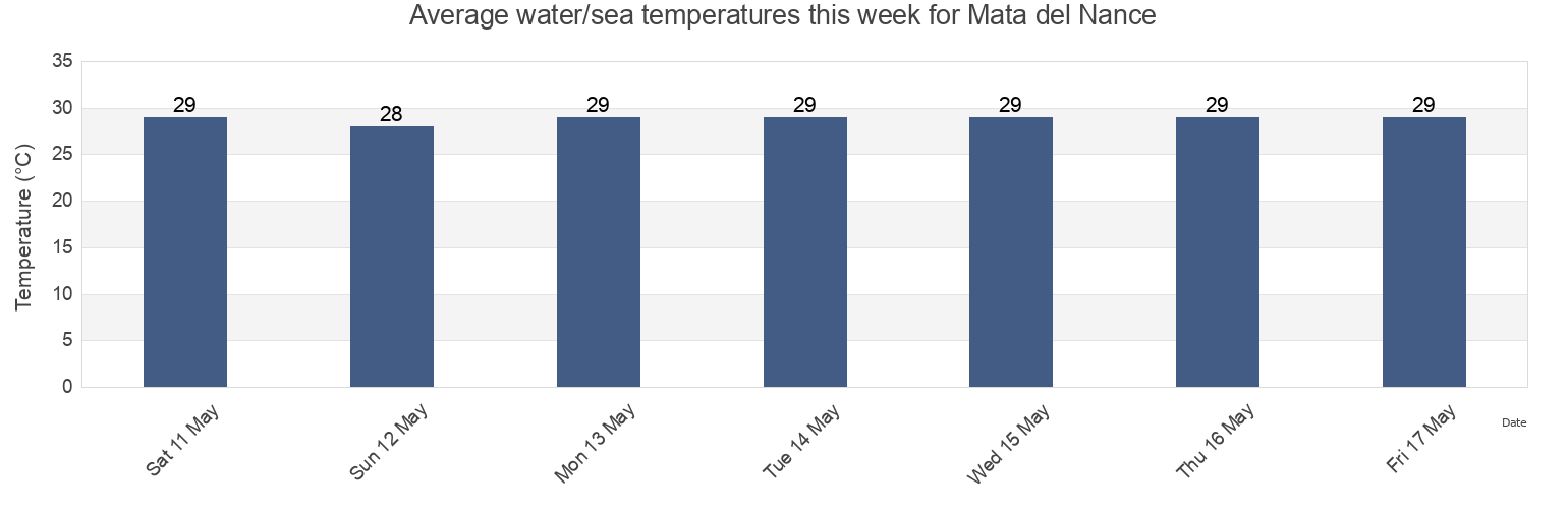 Water temperature in Mata del Nance, Chiriqui, Panama today and this week