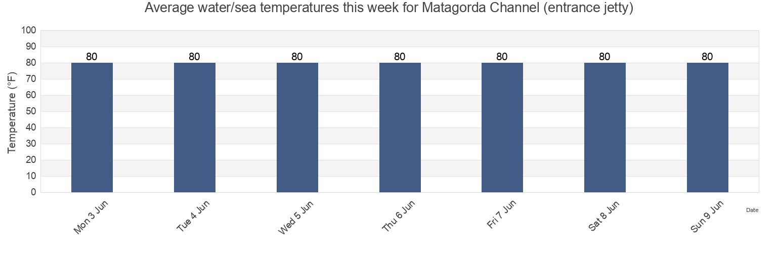 Water temperature in Matagorda Channel (entrance jetty), Calhoun County, Texas, United States today and this week
