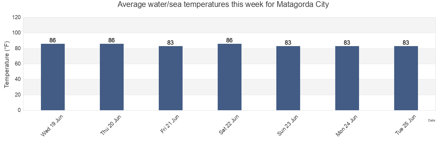 Water temperature in Matagorda City, Matagorda County, Texas, United States today and this week