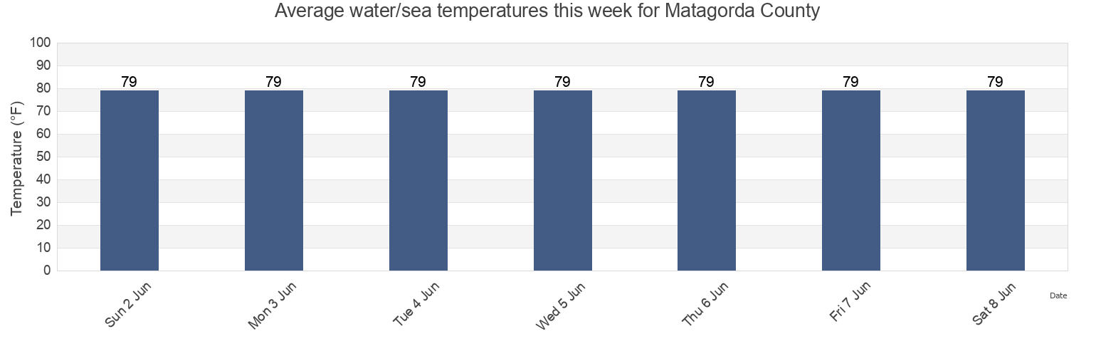 Water temperature in Matagorda County, Texas, United States today and this week