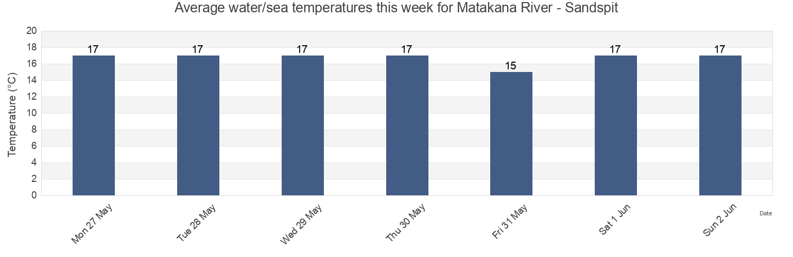 Water temperature in Matakana River - Sandspit, Auckland, Auckland, New Zealand today and this week