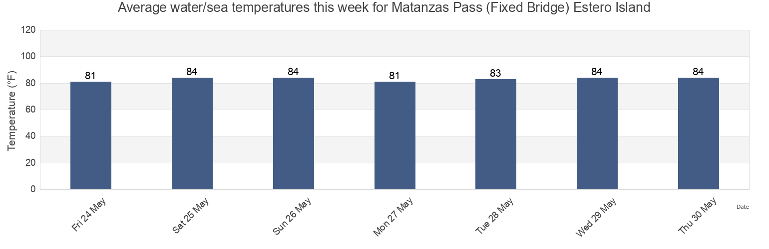 Water temperature in Matanzas Pass (Fixed Bridge) Estero Island, Lee County, Florida, United States today and this week