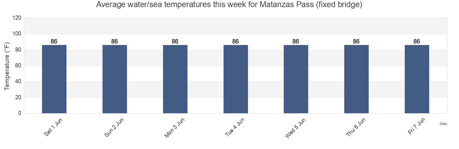 Water temperature in Matanzas Pass (fixed bridge), Lee County, Florida, United States today and this week