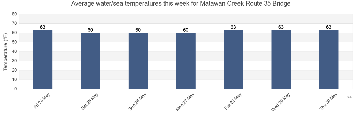 Water temperature in Matawan Creek Route 35 Bridge, Middlesex County, New Jersey, United States today and this week