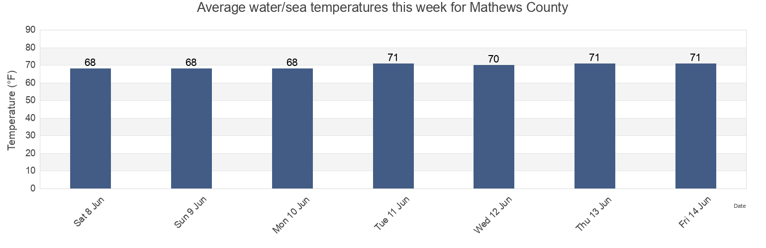 Water temperature in Mathews County, Virginia, United States today and this week