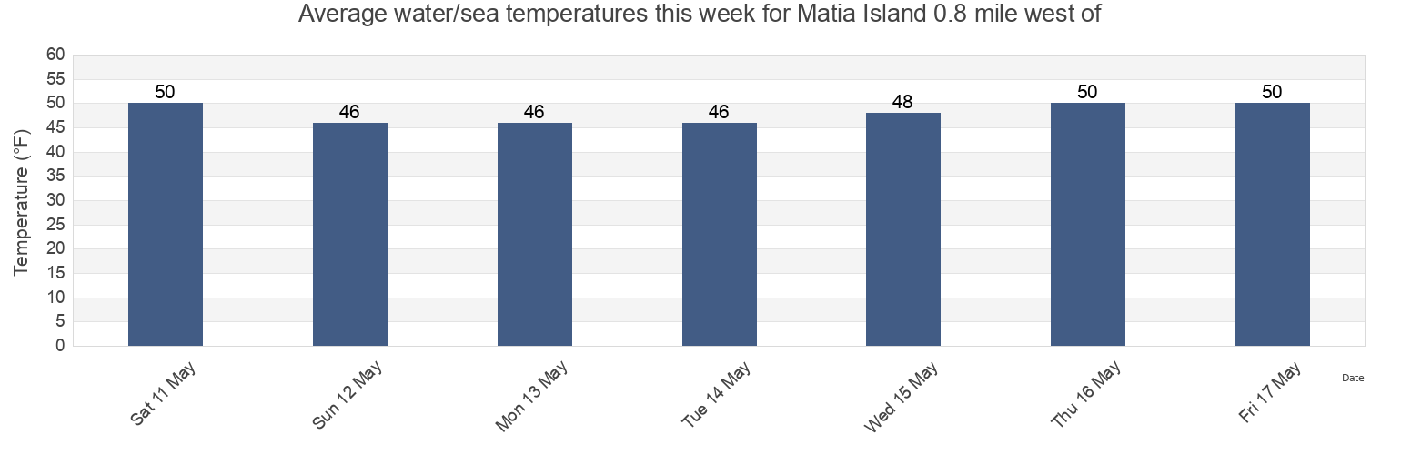 Water temperature in Matia Island 0.8 mile west of, San Juan County, Washington, United States today and this week