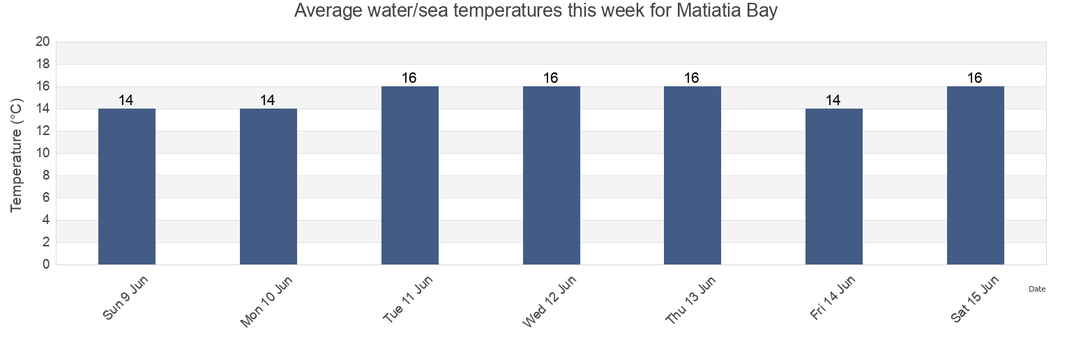 Water temperature in Matiatia Bay, Auckland, Auckland, New Zealand today and this week
