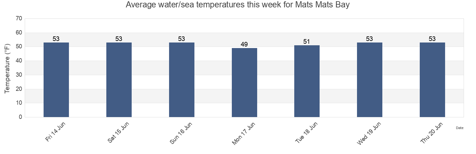 Water temperature in Mats Mats Bay, Jefferson County, Washington, United States today and this week