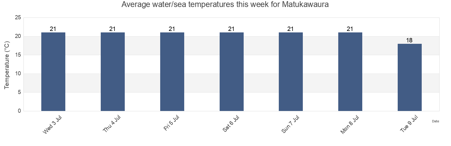 Water temperature in Matukawaura, Soma Shi, Fukushima, Japan today and this week
