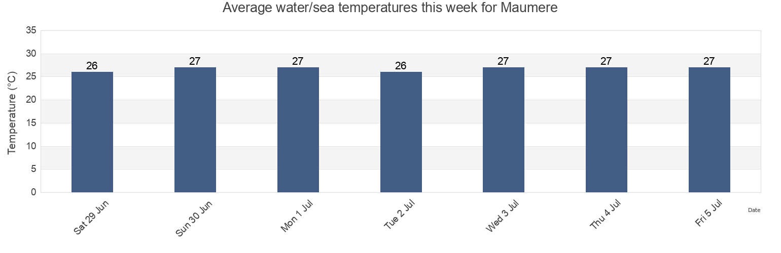 Water temperature in Maumere, East Nusa Tenggara, Indonesia today and this week