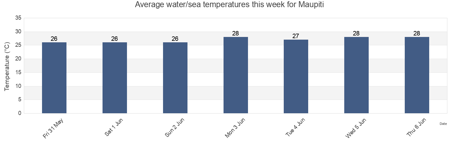 Water temperature in Maupiti, Leeward Islands, French Polynesia today and this week