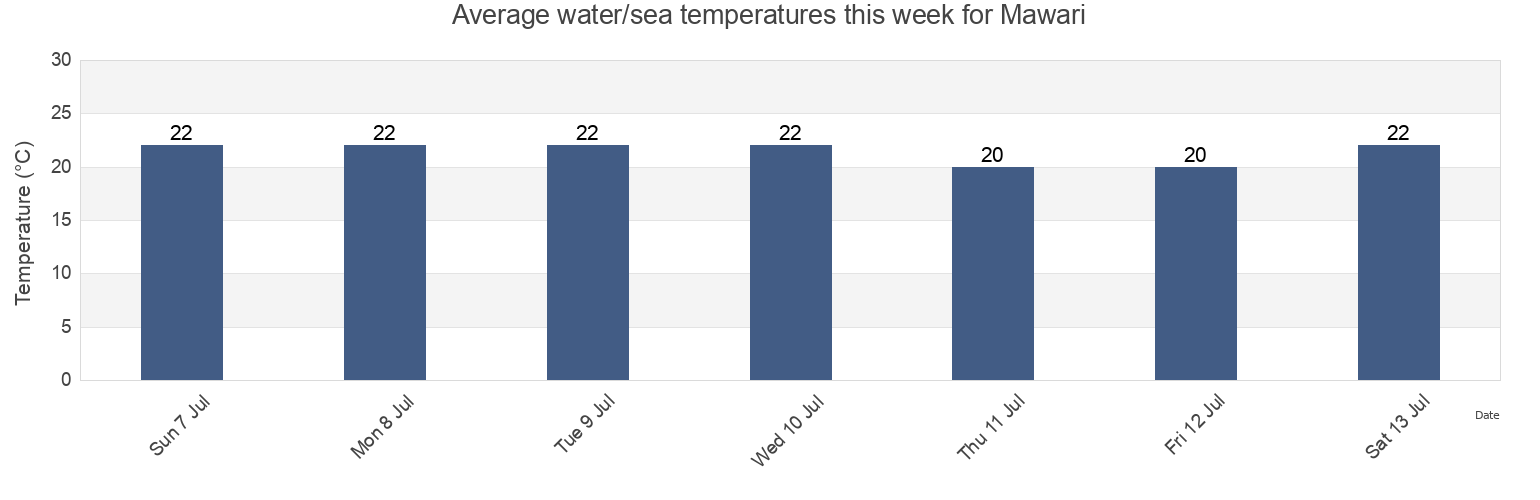 Water temperature in Mawari, Tsushima Shi, Nagasaki, Japan today and this week
