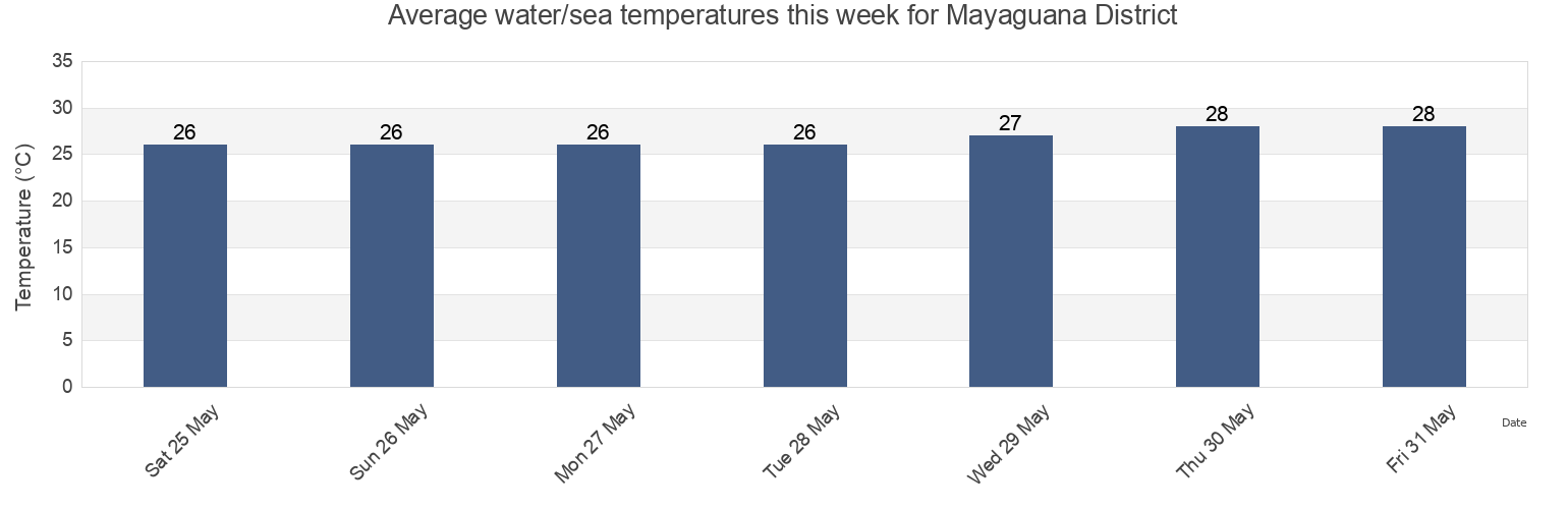 Water temperature in Mayaguana District, Bahamas today and this week
