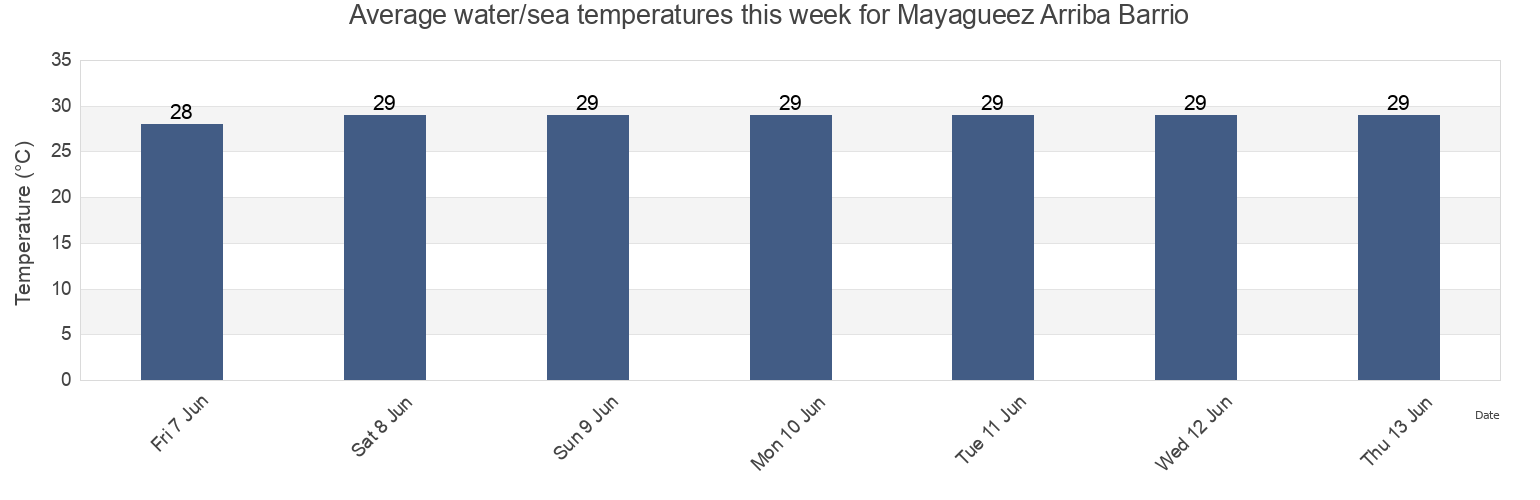 Water temperature in Mayagueez Arriba Barrio, Mayagueez, Puerto Rico today and this week