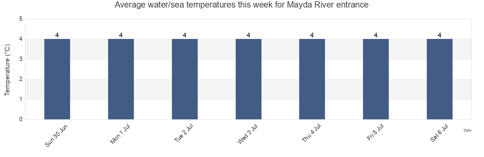 Water temperature in Mayda River entrance, Primorskiy Rayon, Arkhangelskaya, Russia today and this week