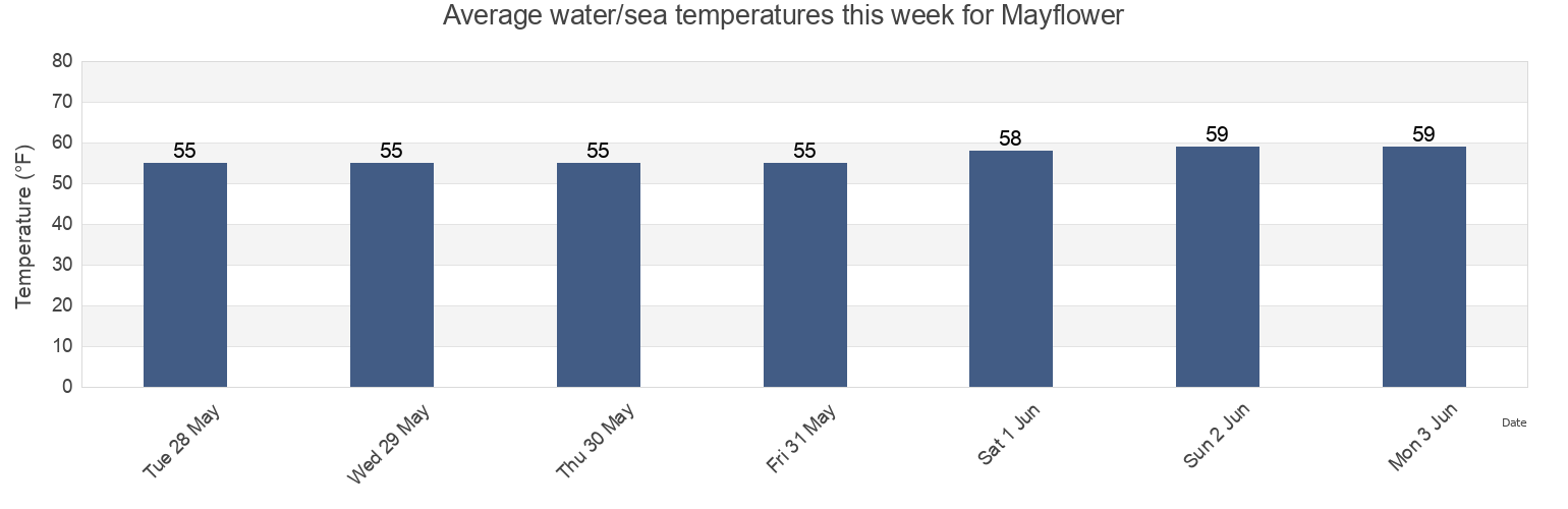 Water temperature in Mayflower, Barnstable County, Massachusetts, United States today and this week