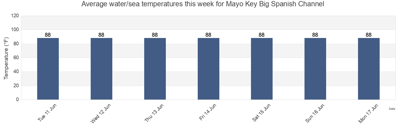Water temperature in Mayo Key Big Spanish Channel, Monroe County, Florida, United States today and this week