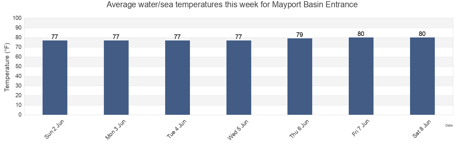 Water temperature in Mayport Basin Entrance, Duval County, Florida, United States today and this week