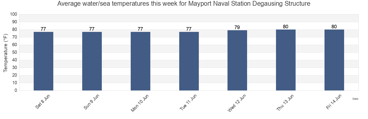 Water temperature in Mayport Naval Station Degausing Structure, Duval County, Florida, United States today and this week