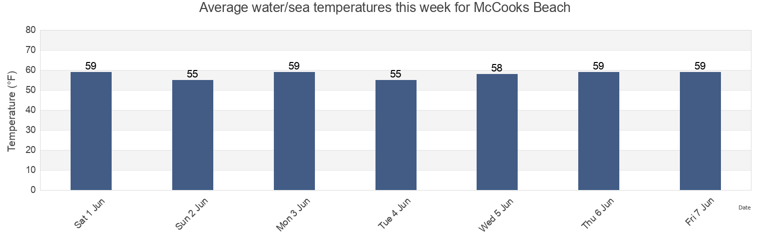 Water temperature in McCooks Beach, New London County, Connecticut, United States today and this week