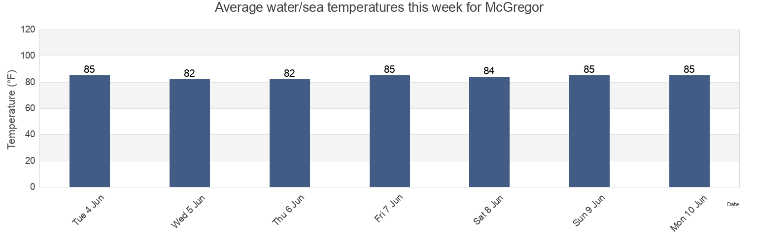 Water temperature in McGregor, Lee County, Florida, United States today and this week