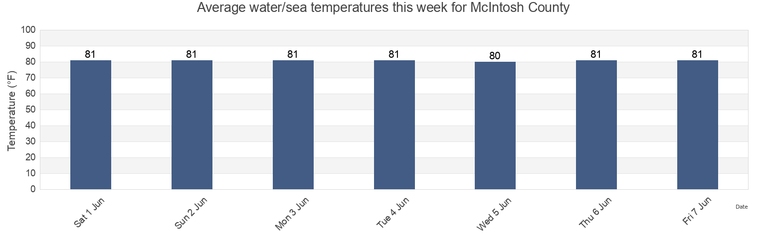 Water temperature in McIntosh County, Georgia, United States today and this week