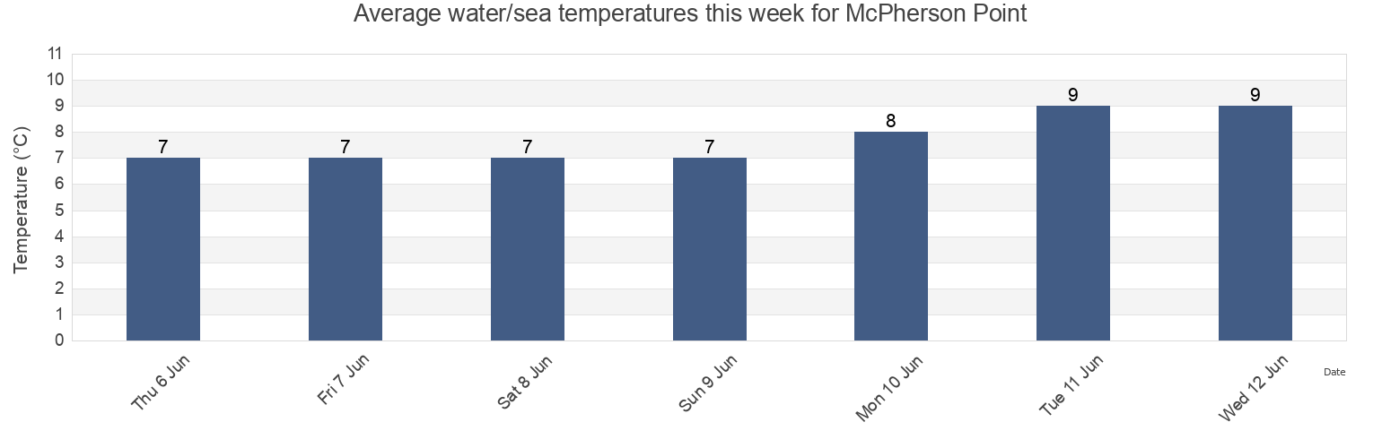 Water temperature in McPherson Point, Skeena-Queen Charlotte Regional District, British Columbia, Canada today and this week
