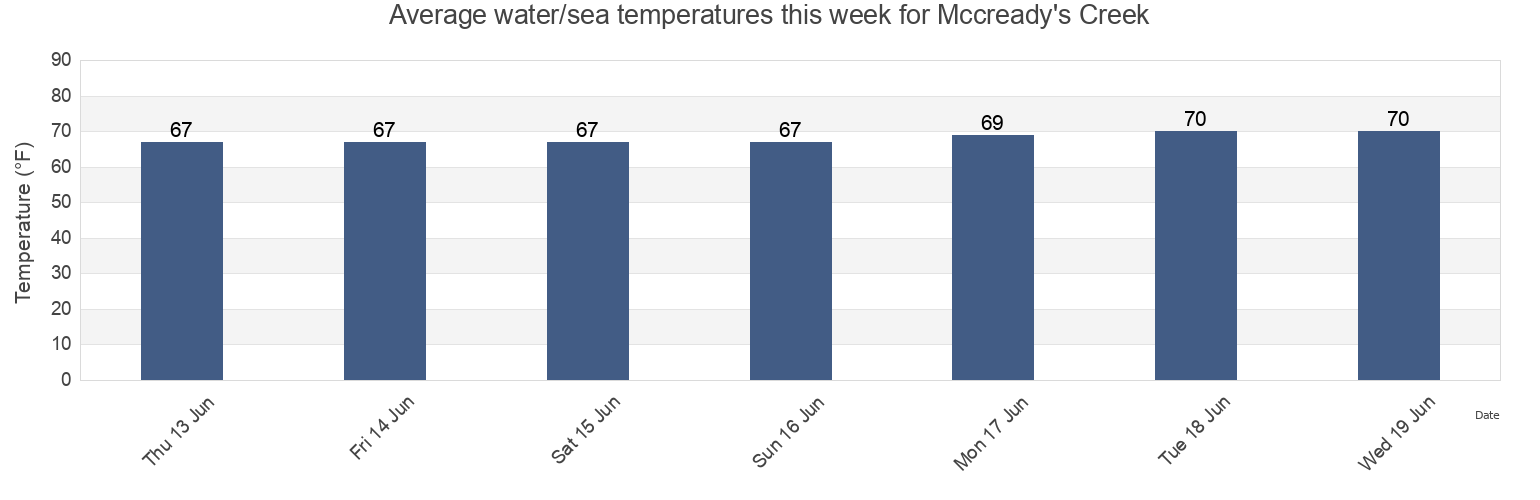 Water temperature in Mccready's Creek, Dorchester County, Maryland, United States today and this week