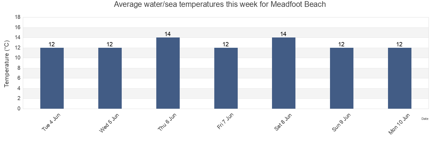 Water temperature in Meadfoot Beach, Borough of Torbay, England, United Kingdom today and this week