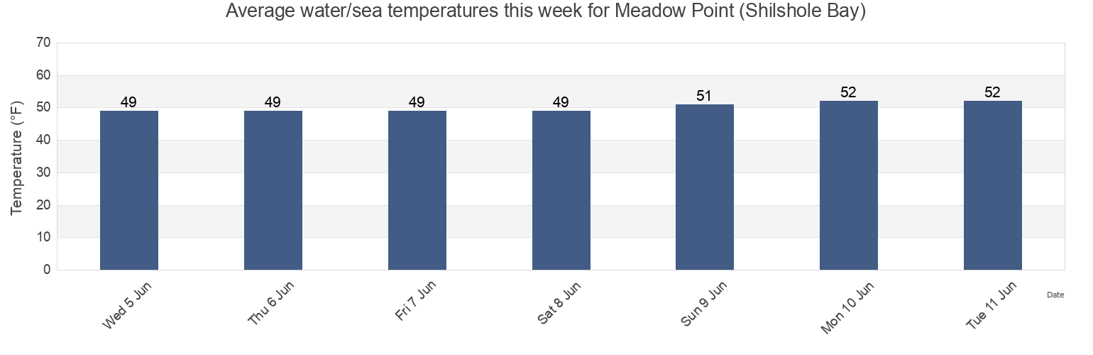 Water temperature in Meadow Point (Shilshole Bay), Kitsap County, Washington, United States today and this week