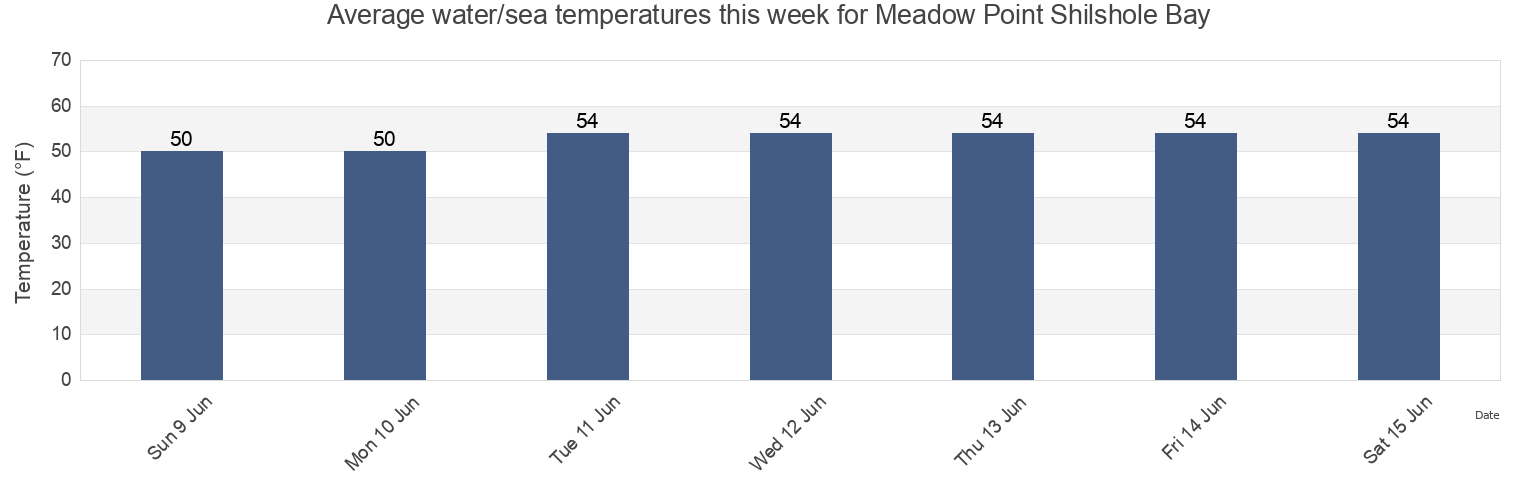 Water temperature in Meadow Point Shilshole Bay, Kitsap County, Washington, United States today and this week
