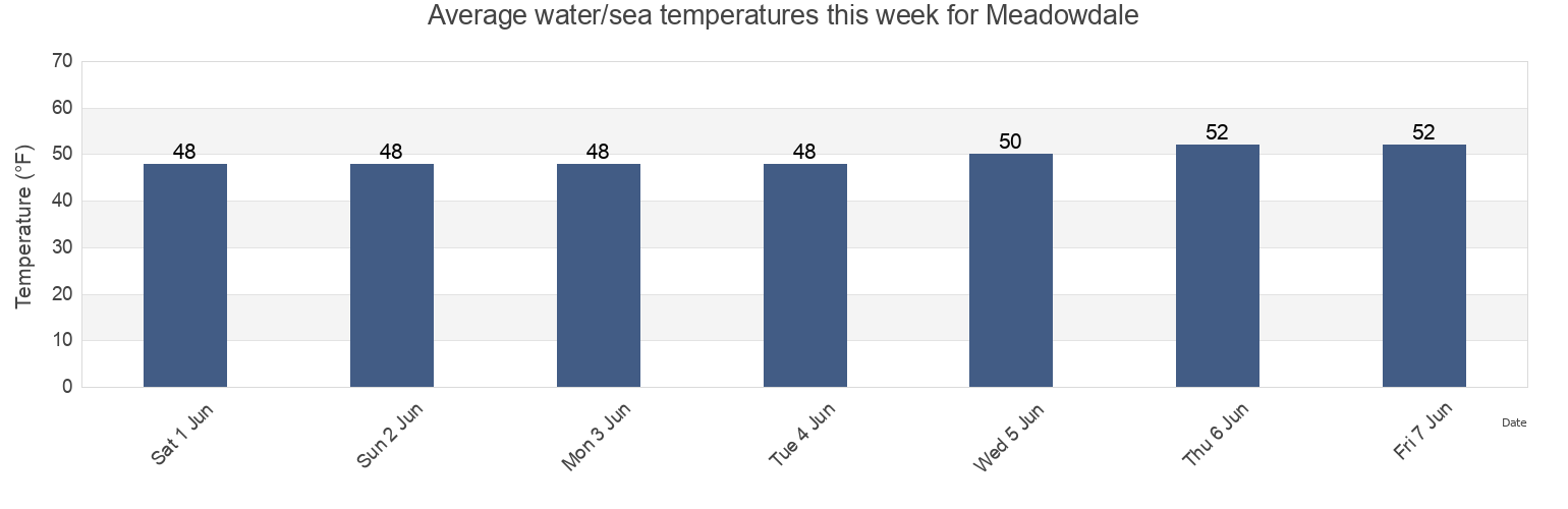 Water temperature in Meadowdale, Snohomish County, Washington, United States today and this week
