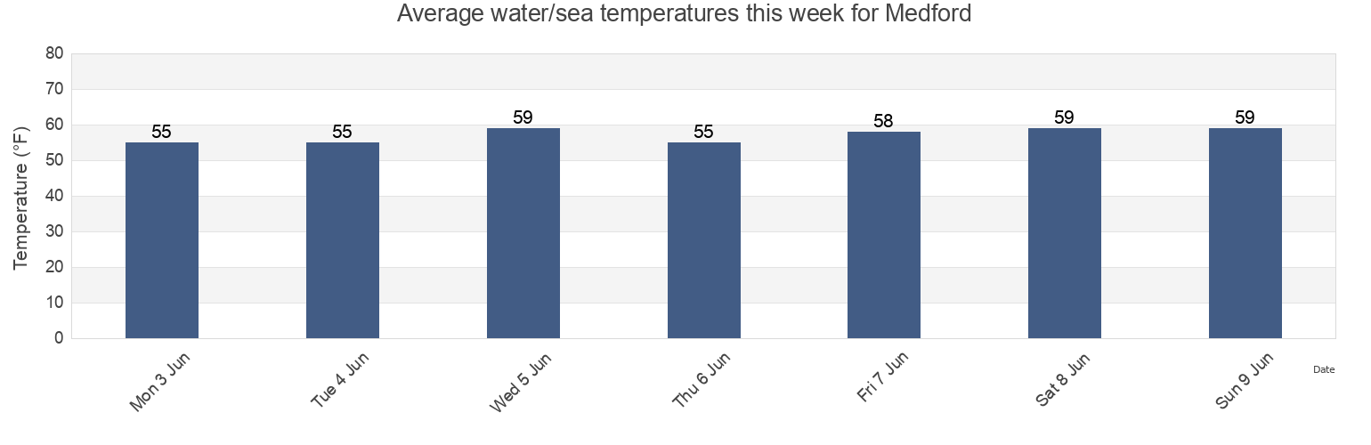 Water temperature in Medford, Middlesex County, Massachusetts, United States today and this week