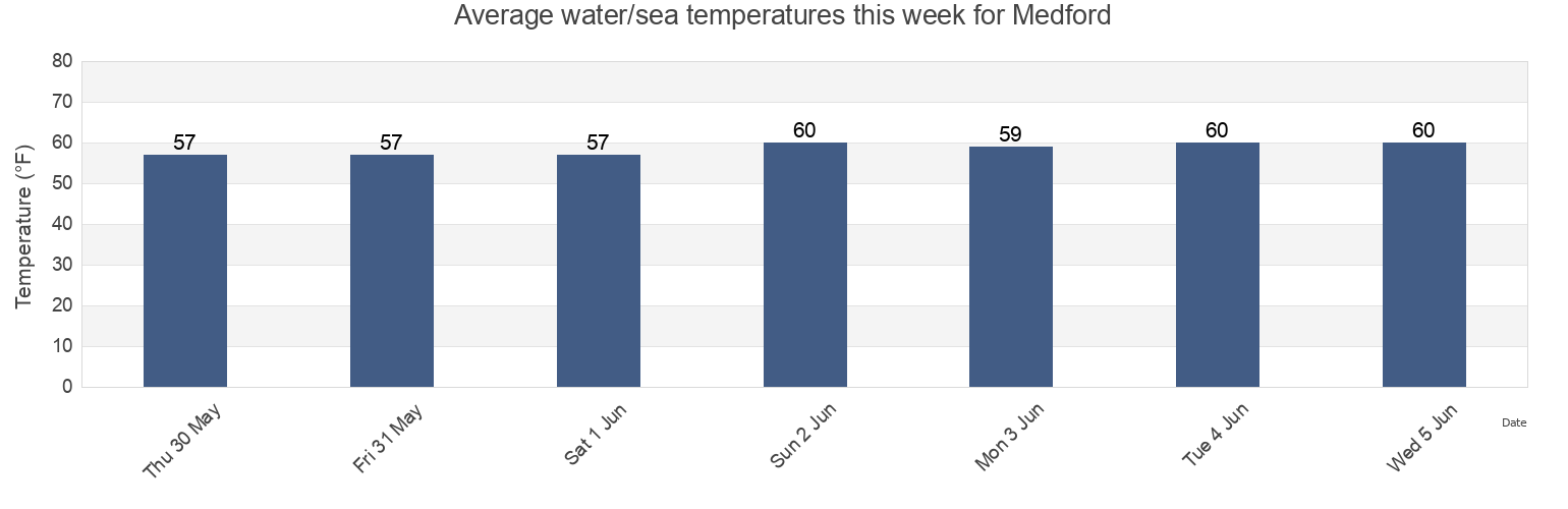 Water temperature in Medford, Suffolk County, New York, United States today and this week