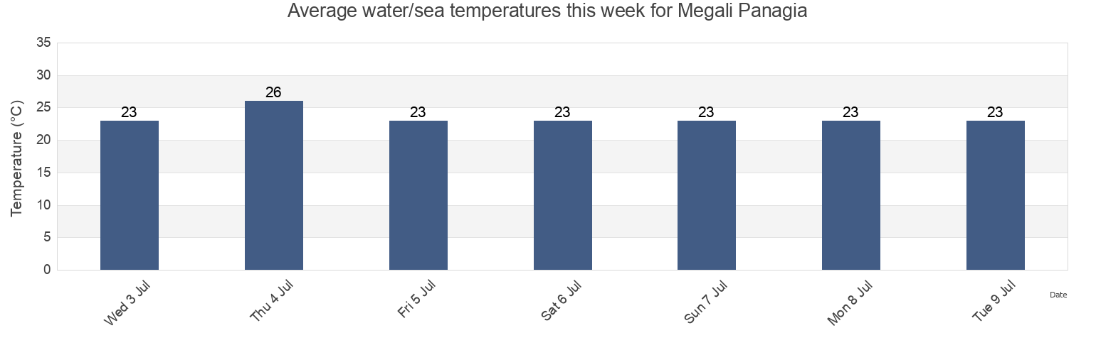 Water temperature in Megali Panagia, Nomos Chalkidikis, Central Macedonia, Greece today and this week