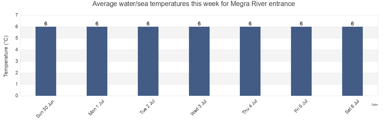 Water temperature in Megra River entrance, Primorskiy Rayon, Arkhangelskaya, Russia today and this week